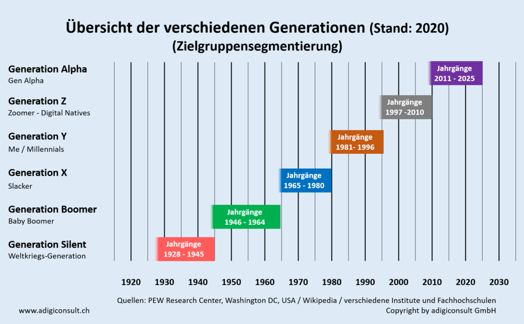 Generations Overview