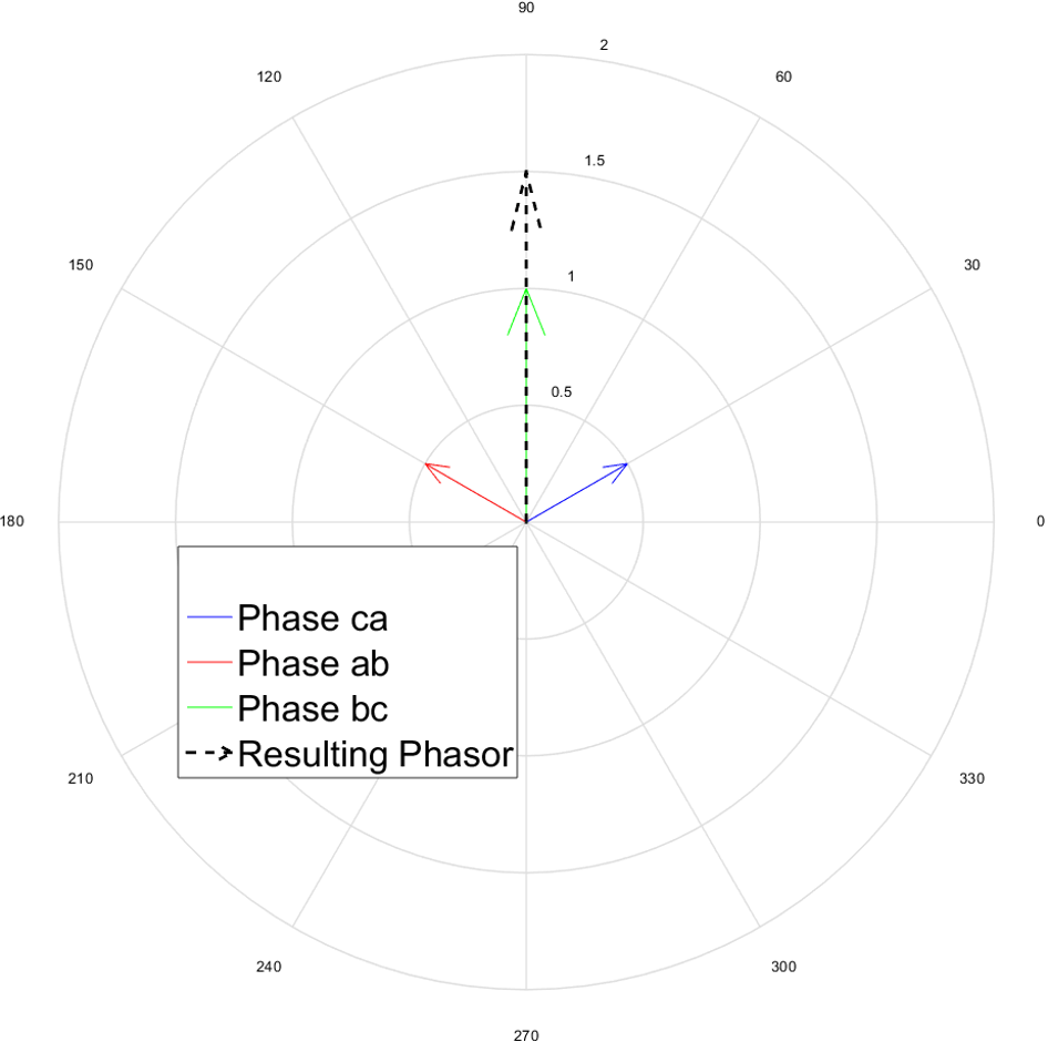 Standstill Frequency Response Test: Fig. 2. q-axis orientation of resultant phasor of six phase salient-pole double delta machine