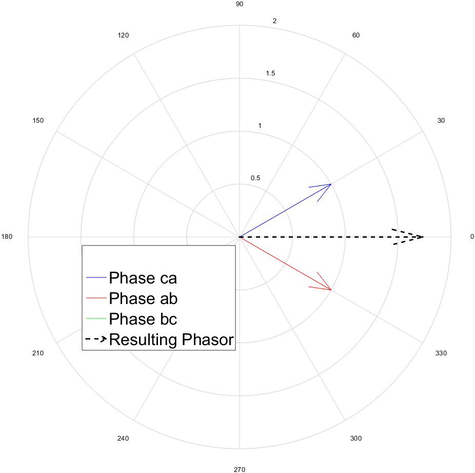 Standstill Frequency Response Test: d-axis orientation of resultant phasor of six phase salient-pole double delta machine