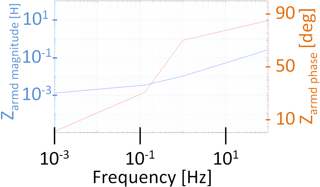 Fig. 10. Bode magnitude plot and Bode phase plot for (left) and (right)