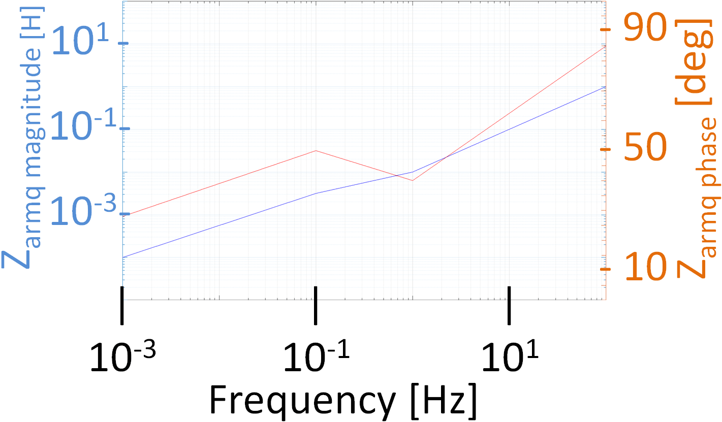 Fig. 10. Bode magnitude plot and Bode phase plot for (left) and (right)