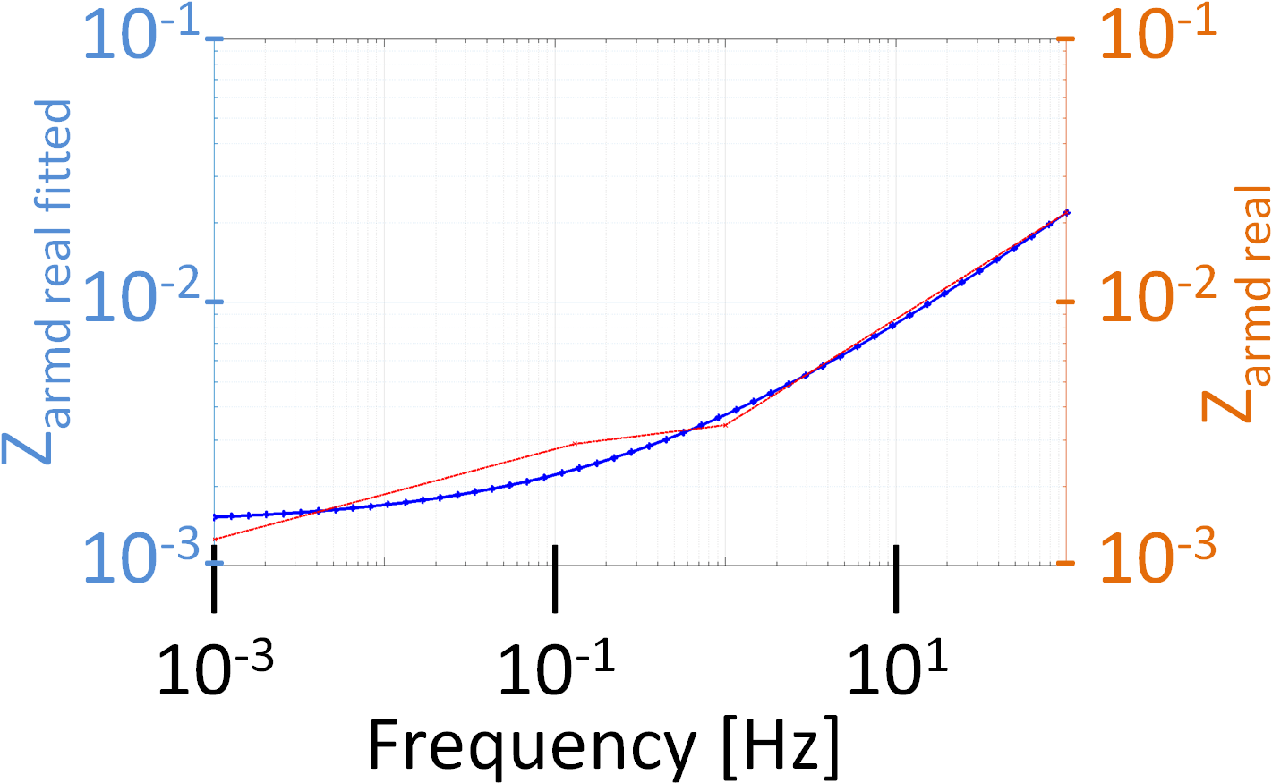 Fig. 13. Real part of (left) and (right), plotted based on data points (red line) and based on fitted curve (blue line)