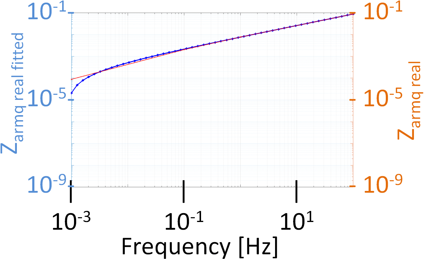 Fig. 13. Real part of (left) and (right), plotted based on data points (red line) and based on fitted curve (blue line)