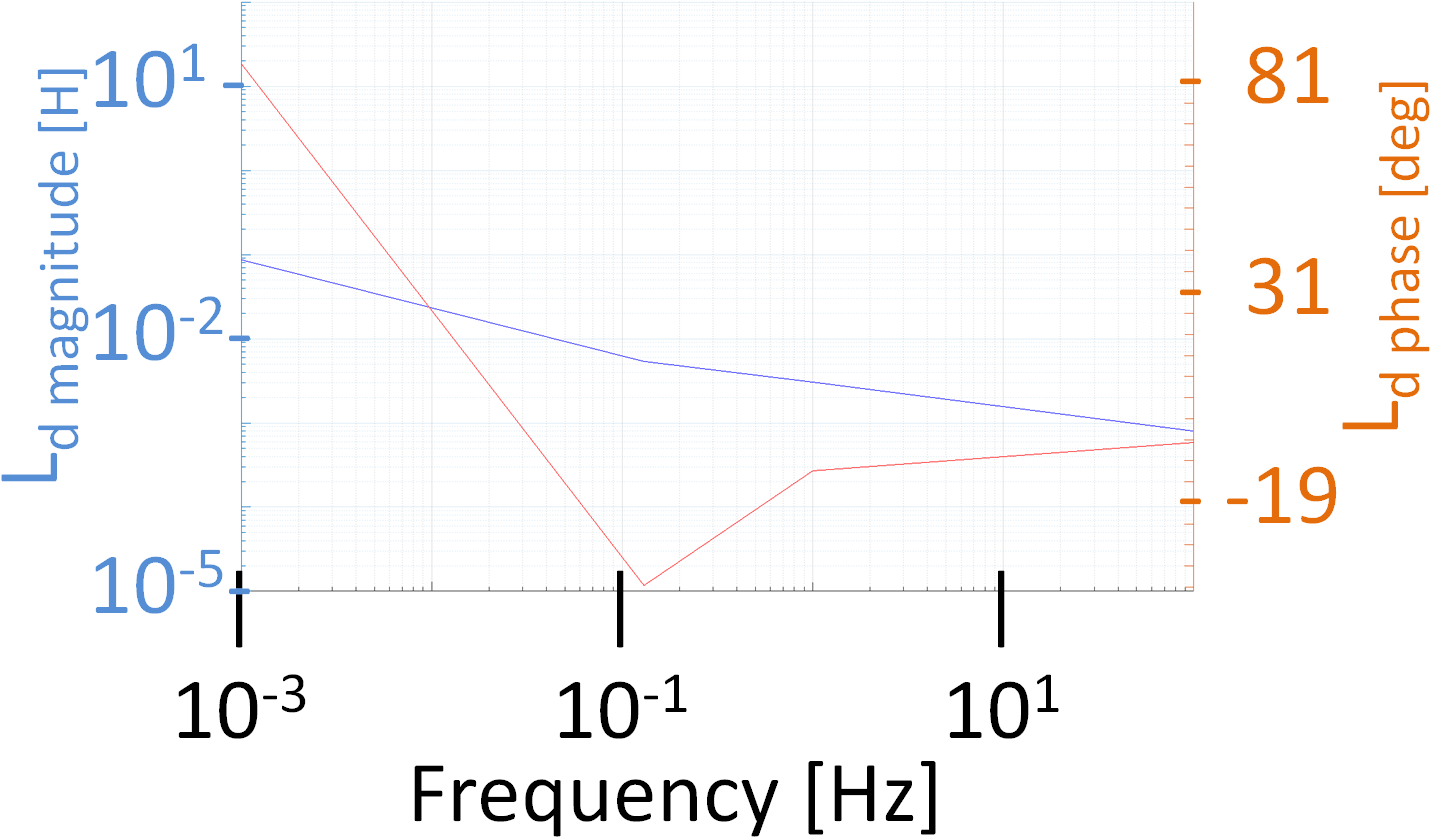 Fig. 14. Bode magnitude plot and Bode phase plot for (left) and (right)