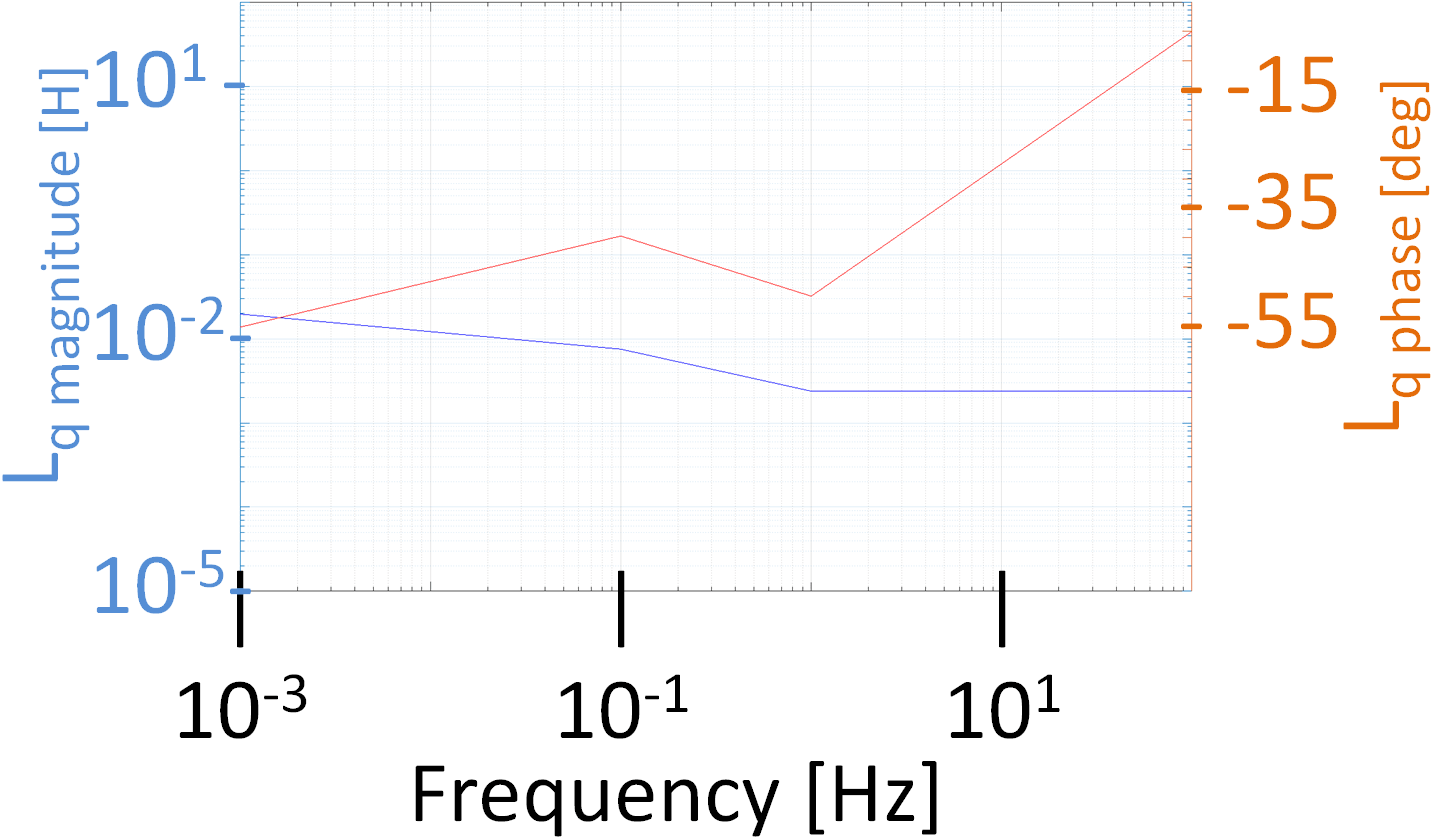 Fig. 14. Bode magnitude plot and Bode phase plot for (left) and (right)