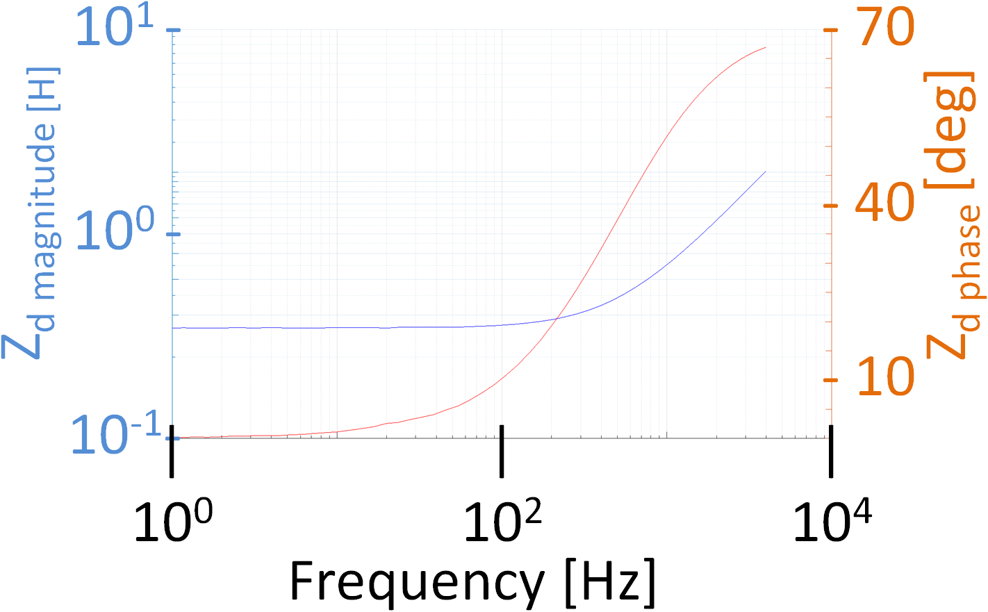 Fig. 16. Bode magnitude plot and Bode phase plot for measured (left) and (right)