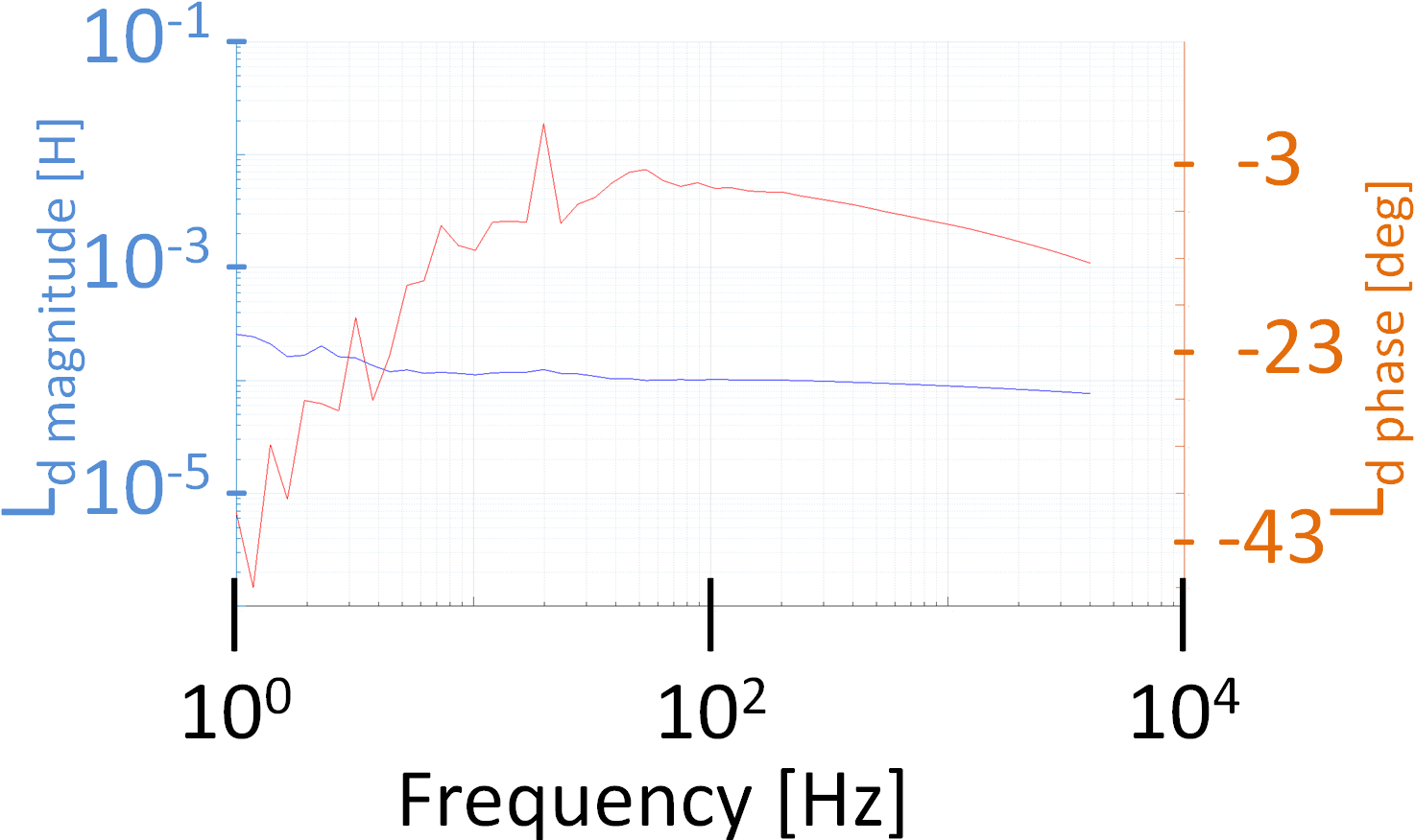 Fig. 17. Bode magnitude plot and Bode phase plot for measured (left) and (right)