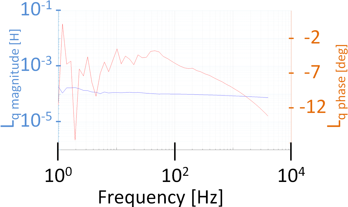 Fig. 17. Bode magnitude plot and Bode phase plot for measured (left) and (right)