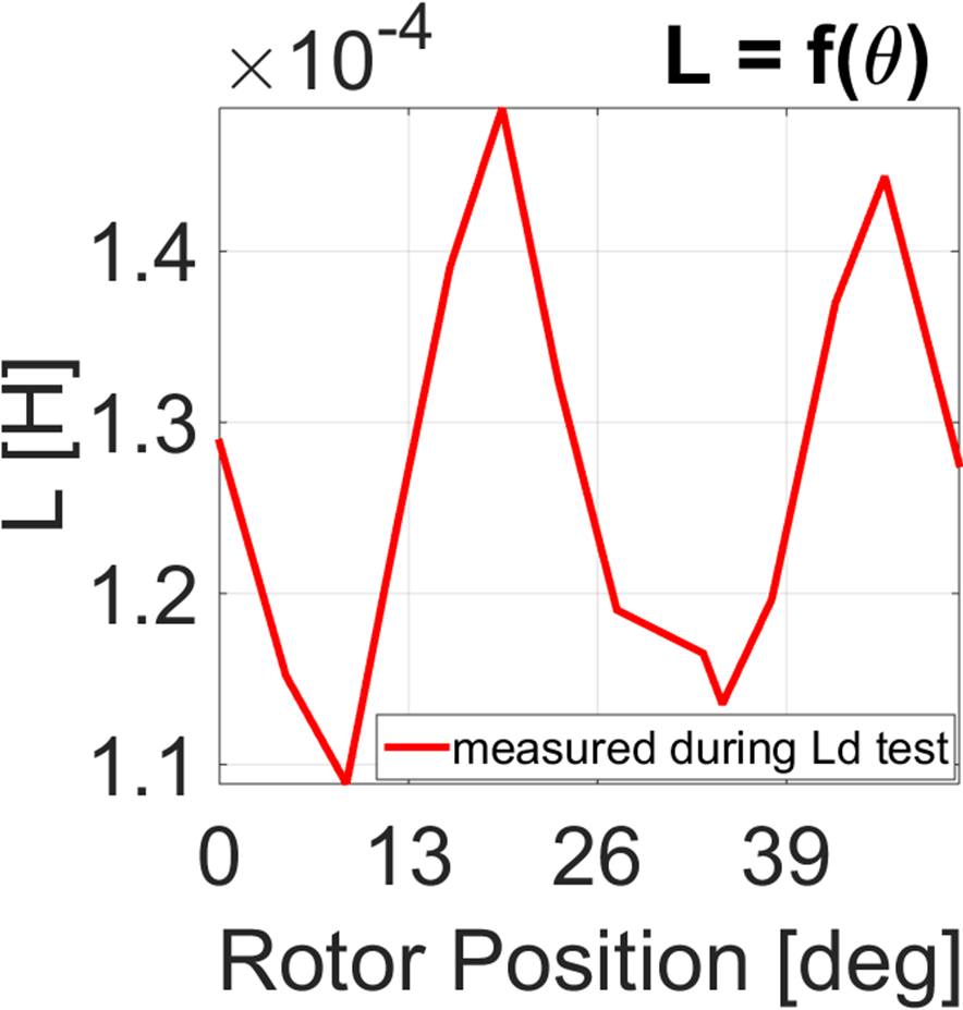 Fig. 22. Calculated inductances in intermediate positions, measured during execution of d- and q-axis tests