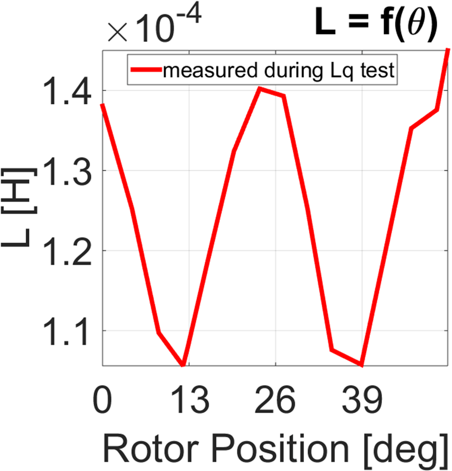 Fig. 22. Calculated inductances in intermediate positions, measured during execution of d- and q-axis tests