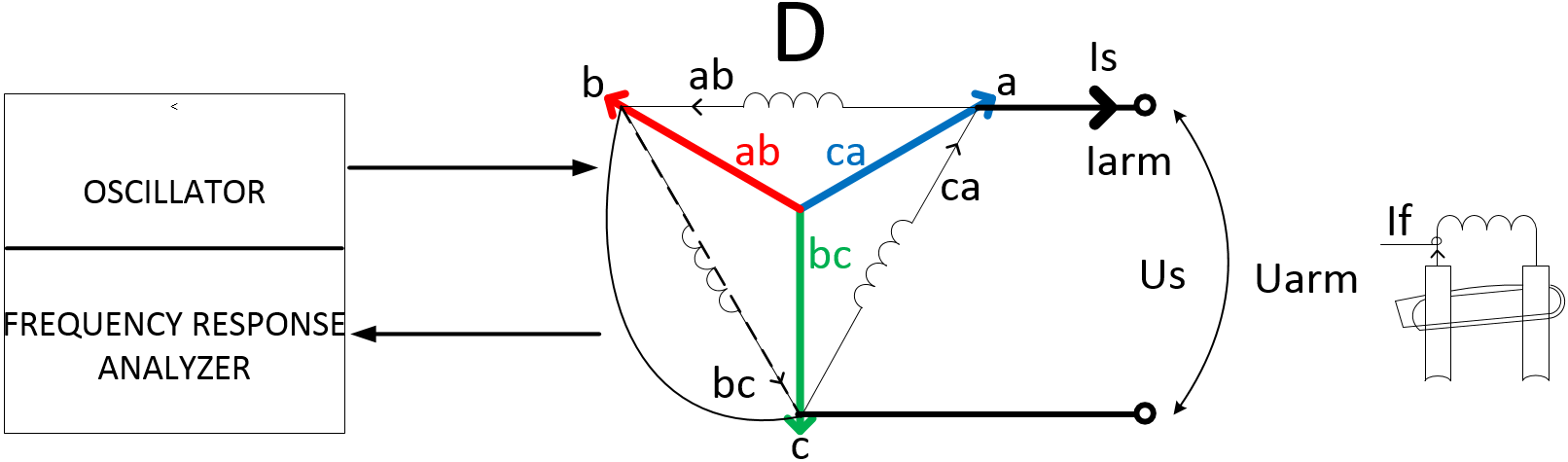 Fig. 8. Setup and connections for d-axis test