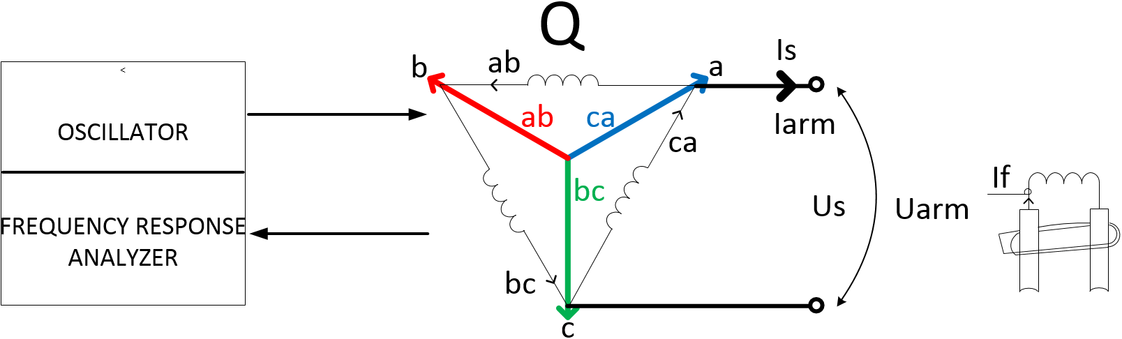 Fig. 9. Setup and connections for q-axis test