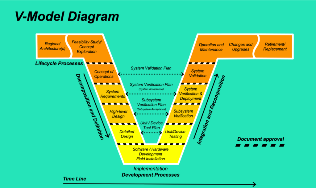 The V-Process Demystified: A Comprehensive Overview of its Phases and ...