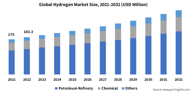 Global Hydrogen Trends and Innovations in 2024 | WiredWhite