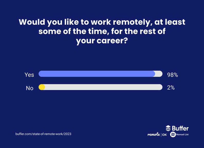 98% of remote workers prefer to work remotely.