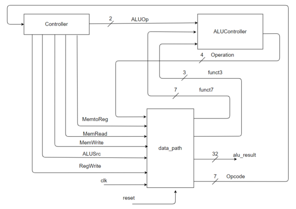 32-bit RISC Processor on FPGA with Verilog HDL | WiredWhite