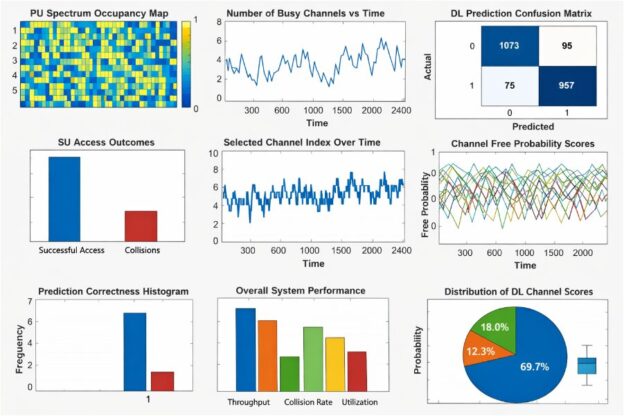 Neural Spectrum Allocation in Cognitive Radio | WiredWhite