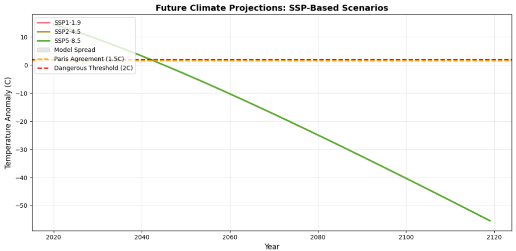 Climate Model in Python From Physics to ML | WiredWhite