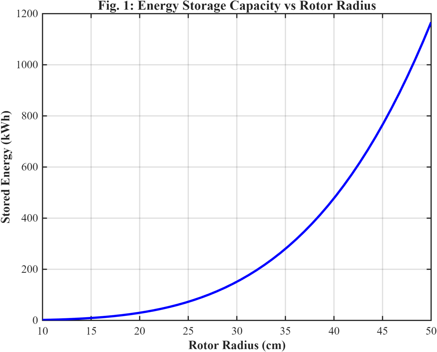 Flywheel Energy Storage Modeling for Wind Power | WiredWhite