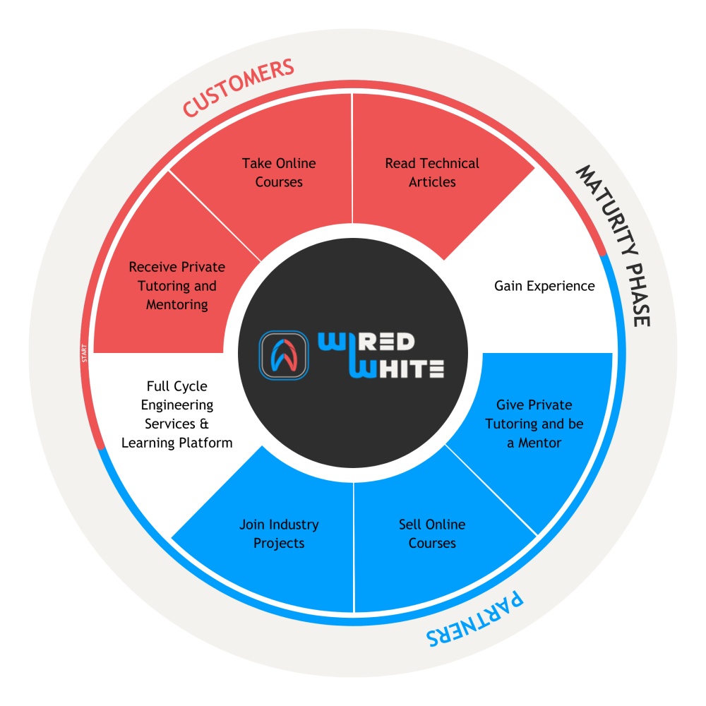 Full-cycle engineering services & learning platform Full-cycle engineering services and learning platform