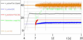 Measurement results of automotive-typical test case called "influence of alternator on start performance of ICE"