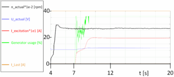 Simulation of automotive-typical test case called "influence of alternator on start performance of ICE".